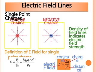 Electric Field Lines
Density of
field lines
indicates
electric
field
strength
Definition of E Field for single
point charge
POSITIVE
CHARGE
NEGATIVE
CHARGE
E 
Fe
q0

kq0q / r2
q0
E 
kq
r2
consta
nt
distan
ce
charg
e
electri
c field
Single Point
Charges
 