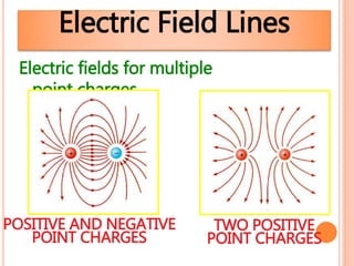 Electric Field Lines
Electric fields for multiple
point charges
POSITIVE AND NEGATIVE
POINT CHARGES
TWO POSITIVE
POINT CHARGES
 