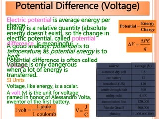 Potential Difference (Voltage)
Potential 
Energy
Charge
V 
PE
q
A volt (v) is the unit for voltage
named in honor of Alessandro Volta,
inventor of the first battery.
1volt 
1 joule
1 coulomb
SI Units
source voltage (V)
common dry cell 1.5
car battery 12
household (US) 120
comb through hair 500
utility pole 4,400
transmission line 120,000
Van de Graaff 400,000
lightning 1,000,000,000
V 
J
C
A good analogy: potential is to
temperature, as potential energy is to
heat.
Electric potential is average energy per
charge.
Potential difference is often called
voltage.
Energy is a relative quantity (absolute
energy doesn’t exist), so the change in
electric potential, called potential
difference, is meaningful.
Voltage is only dangerous
when a lot of energy is
transferred.
Voltage, like energy, is a scalar.
 