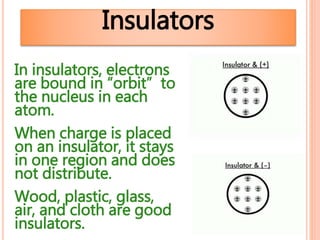 Insulators
In insulators, electrons
are bound in “orbit” to
the nucleus in each
atom.
When charge is placed
on an insulator, it stays
in one region and does
not distribute.
Wood, plastic, glass,
air, and cloth are good
insulators.
 