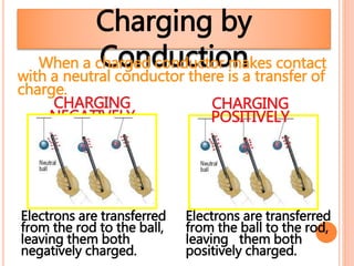 Charging by
ConductionWhen a charged conductor makes contact
with a neutral conductor there is a transfer of
charge.
Electrons are transferred
from the rod to the ball,
leaving them both
negatively charged.
Electrons are transferred
from the ball to the rod,
leaving them both
positively charged.
CHARGING
NEGATIVELY
CHARGING
POSITIVELY
 