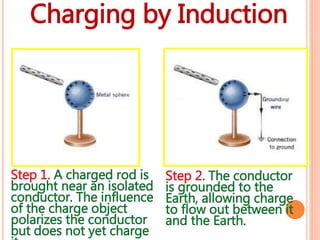 Step 1. A charged rod is
brought near an isolated
conductor. The influence
of the charge object
polarizes the conductor
but does not yet charge
Step 2. The conductor
is grounded to the
Earth, allowing charge
to flow out between it
and the Earth.
Charging by Induction
 