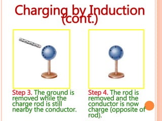 Charging by Induction
(cont.)
Step 3. The ground is
removed while the
charge rod is still
nearby the conductor.
Step 4. The rod is
removed and the
conductor is now
charge (opposite of
rod).
 