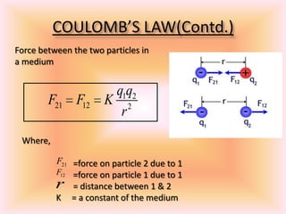 COULOMB’S LAW(Contd.)
Force between the two particles in
a medium
1 2
21 12 2
q q
F F K
r
Where,
=force on particle 2 due to 1
=force on particle 1 due to 1
= distance between 1 & 2
K = a constant of the medium
21F
12F
r
 