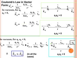 Coulomb’s Law in Vector
Form:
r
+
q1
+
q2
F21
F12
r12
q1q2 > 0
q1q2 < 0
r
+
q1
- q2
F21
F12
r12
In vacuum, for q1
q2 > 0, q1 q2
r2
1
4πε0
r21
F12 =
q1 q2
r2
1
4πε0
r12
F21 =
In vacuum, for q1 q2 < 0,
q1 q2
r2
1
4πε0
r12
F12 =
q1
q2
r2
1
4πε0
r21
F21 =
&
F12 = - F21
(in all the
cases)
r
- q1 - q2
F21
F12
r12
q1q2 > 0
q1 q2
r3
1
4πε0
r12
F12 =
 