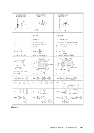 “doc” — 2002/9/17 — 15:42 — page 246 — #244
i
i
i
i
i
i
i
i
– 
uu est perpendiculaire au plan contenant M et l’axe des z, dans le sens des u croissant.
– 
uz est dans le sens des z croissants.
Dans ce système de coordonnées :
– un déplacement élémentaire est donné par :
d
l 5 
ur dr 1 
uu r du 1 
uz dz
– le volume élémentaire est égal à :
dt 5 r dr du dz
– un vecteur 

A s’écrit en fonction de ses composantes Ar, Au, Az :


A 5 
urAr 1 
uuAu 1 
uzAz
3 Les coordonnées sphériques
z
y
x
r
O
M uϕ
ur
uθ
ϕ
θ
Fig. A.3. Système de coordonnées sphériques.
Si le problème admet un point O
comme centre de symétrie, on uti-
lise les coordonnées sphériques.
La position du point M est
alors repérée par sa distance r au
point O, l’angle u entre l’axe Oz
et le rayon vecteur 

















OM et l’angle
azimutal w (fig. A.3).
Le trièdre local autour du point
M est alors
ur,
uu,
uw et tel que :
– 
ur est dans la direction du rayon
vecteur 

















OM.
– 
uu, perpendiculaire au rayon
vecteur 

















OM, est dans le plan
contenant le rayon vecteur 

















OM
et l’axe des z ; il est dirigé dans
le sens des u croissants.
– 
uw, perpendiculaire au plan contenant le rayon vecteur 

















OM et l’axe des z, est dirigé
dans le sens des w croissants.
Dans ce système de coordonnées :
– un déplacement élémentaire est donné par :
d
l 5 
ur dr 1 
uur du 1 
uwr sin u dw
– le volume élémentaire est égal à :
dt 5 r2
sin u dr du dw
– un vecteur 

A s’écrit en fonction de ses composantes Ar, Au, Aw :


A 5 
urAr 1 
uuAu 1 
uwAw
246
 