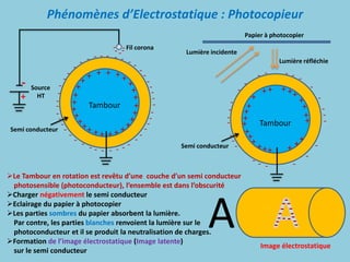 Phénomènes d’Electrostatique : Photocopieur
Lumière réfléchie
Tambour
Semi conducteur
+
+
++
+
+
+
+
- -
-
-
-
-
-
-
-
-
-
-
-
-
- -
-
-
-
-
-
-
-
-
-
Lumière incidente
+
+
+
+
+
+
+
+++ + +
+
+
+
Papier à photocopier
A A
-
-
--
-
-
-
-
-
-
--
-- -
Image électrostatique
Le Tambour en rotation est revêtu d’une couche d’un semi conducteur
photosensible (photoconducteur), l’ensemble est dans l’obscurité
Charger négativement le semi conducteur
Eclairage du papier à photocopier
Les parties sombres du papier absorbent la lumière.
Par contre, les parties blanches renvoient la lumière sur le
photoconducteur et il se produit la neutralisation de charges.
Formation de l’image électrostatique (Image latente)
sur le semi conducteur
Tambour
Semi conducteur
+ + +
+
+ +
+
+
+
+
-
- -
-
-
-
-
- -
-
-
-
- -
- -
-
+
Source
HT
-
-
-
-
-
-
-
-
-
-
- - -
-
-
-
-
-
-
-
-
-
-
-
-
-
-
- -
-
-
-
-
+
+
+
+
+
+
+
+
+
+
+
+
+
+
+
+
Fil corona
 