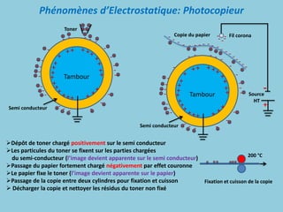 Phénomènes d’Electrostatique: Photocopieur
Toner
Tambour
Semi conducteur
+
+
++
+
+
+
+
- -
-
-
- -
-
-
-
-
-
-
-
- -
-
-
-
-
-
-
-
-
-
+
+
+
+
+
+
+
+++ + +
+
+
+
Dépôt de toner chargé positivement sur le semi conducteur
Les particules du toner se fixent sur les parties chargées
du semi-conducteur (l’image devient apparente sur le semi conducteur)
Passage du papier fortement chargé négativement par effet couronne
Le papier fixe le toner (l’image devient apparente sur le papier)
Passage de la copie entre deux cylindres pour fixation et cuisson
 Décharger la copie et nettoyer les résidus du toner non fixé
Fixation et cuisson de la copie
200 °C
-
+
Source
HT
Tambour
Semi conducteur
+
+
++
+
+
+
+
- -
-
-
- -
-
-
-
-
-
-
-
- -
-
-
-
-
-
-
-
-
-
+
+
+
+
+
+
+
+++ + +
+
+
+
- - - - - - - - -
- - - -----
-
-
-
- -
- -
-
Copie du papier Fil corona
 