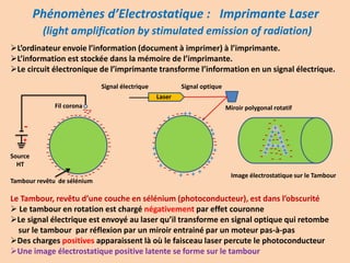 Phénomènes d’Electrostatique : Imprimante Laser
(light amplification by stimulated emission of radiation)
-
--
--
- -
-
--
A-
-
-
-
-
-
-
-
-
-
-
-
- - -
+
+
+
+
+
+
+
+
+
+
++ +
+
+
Image électrostatique sur le Tambour
+ +
+
+
+
+
+
+
+
+
+
+
+
+
+ +
-
-
-
-
- -
-
-
-
--
- - -
-
-
-
-
-
-
-
-
-
-
Laser
Miroir polygonal rotatif
Signal électrique Signal optique
L’ordinateur envoie l’information (document à imprimer) à l’imprimante.
L’information est stockée dans la mémoire de l’imprimante.
Le circuit électronique de l’imprimante transforme l’information en un signal électrique.
Le Tambour, revêtu d’une couche en sélénium (photoconducteur), est dans l’obscurité
 Le tambour en rotation est chargé négativement par effet couronne
Le signal électrique est envoyé au laser qu’il transforme en signal optique qui retombe
sur le tambour par réflexion par un miroir entrainé par un moteur pas-à-pas
Des charges positives apparaissent là où le faisceau laser percute le photoconducteur
Une image électrostatique positive latente se forme sur le tambour
Tambour revêtu de sélénium
-
- -
-
-
-
-
- -
-
-
-
- -
- -
-
+
Source
HT
-
-
-
-
-
-
-
---- - -
-
-
-
-
-
-
-
-
----
-
-
-- -
-
-
-
Fil corona
 