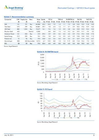 Electrosteel Castings | 1QFY2012 Result Update



Exhibit 7: Recommendation summary
Companies           CMP Target price   Reco.      Mcap Upside                         P/E (x)                     P/BV (x)             EV/EBITDA (x)              RoE (%)                    RoCE (%)
                         (`)     (`)              (` cr)           (%) FY12E                  FY13E           FY12E FY13E FY12E FY13E FY12E FY13E FY12E FY13E
SAIL                 131        191     Buy      64,083           45.5               10.2         7.9             1.3        1.1          7.3         5.8        13.5         15.2           11.8                14.0
Tata Steel           572        799     Buy      54,881           39.7                7.8         6.3             1.3        1.1          5.1         3.9        18.5         19.6           12.9                14.2
JSW Steel            882       1,024    Buy      19,677           16.1                9.6         7.6             1.0        0.9          5.8         4.6        10.8         12.2           10.4                12.0
Bhushan Steel        455           -   Neutral    9,283                 -             8.8         8.0             1.5        1.3          9.3         8.1        19.2         17.7            9.4                 9.2
Godawari Power       161        225     Buy        512            39.5                3.9         2.9             0.6        0.5          4.0         2.9        17.6         19.4           13.8                17.0
Sarda Energy         212        253     Buy        761            19.4                7.8         6.4             1.0        0.9          6.5         4.9        13.8         14.8           10.2                11.3
Prakash Ind.             72      96     Buy        972            32.8                3.2         2.6             0.5        0.4          3.4         3.1        16.9         17.4           14.5                14.7
Monnet Ispat         500        533 Accumulate    3,214            6.7               12.0         8.8             1.3        1.2        11.9          8.3        11.8         15.3            7.5                10.1
ECL                      28      35     Buy        912            25.4                6.5         4.9             0.5        0.5          6.5         5.3         8.3         10.3            6.5                 7.7

Source: Angel Research



                                                  Exhibit 8: EV/EBITDA band
                                                            3,000

                                                            2,500

                                                            2,000
                                                   (` cr)




                                                            1,500

                                                            1,000

                                                              500

                                                                   0
                                                                            Apr-02


                                                                                         Apr-03


                                                                                                     Apr-04


                                                                                                                    Apr-05


                                                                                                                              Apr-06


                                                                                                                                          Apr-07


                                                                                                                                                      Apr-08


                                                                                                                                                                  Apr-09


                                                                                                                                                                               Apr-10


                                                                                                                                                                                               Apr-11
                                                                                                           1.0x              2.5x              4.0x              5.5x                   7.0x

                                                  Source: Bloomberg, Angel Research




                                                  Exhibit 9: P/E band

                                                            140
                                                            120
                                                            100
                                                            80
                                                   (` )




                                                            60
                                                            40
                                                            20
                                                             0
                                                                   Apr-02


                                                                                     Apr-03


                                                                                                  Apr-04


                                                                                                                  Apr-05


                                                                                                                              Apr-06


                                                                                                                                           Apr-07


                                                                                                                                                        Apr-08


                                                                                                                                                                     Apr-09


                                                                                                                                                                                    Apr-10


                                                                                                                                                                                                        Apr-11




                                                                                                               3x             8x               13x               18x

                                                  Source: Bloomberg, Angel Research




July 18, 2011                                                                                                                                                                                                       5
 
