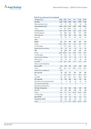 Electrosteel Castings | 1QFY2012 Result Update




                Profit & loss statement (Consolidated)
                Y/E March (` cr)                          FY08    FY09   FY10   FY11     FY12E    FY13E
                Net Sales                                1,440 1,948 1,580      1,873    1,900    1,966
                Other operating income                      23     27     30       34       36      38
                Total operating income                   1,462 1,975 1,610      1,907    1,936    2,004
                % chg                                     17.7    35.1 (18.5)    18.4      1.5      3.5
                Total Expenditure                        1,360 1,684 1,280      1,604    1,648    1,656
                Net Raw Materials                          777    986    646      897      919     899
                Other Mfg costs                            494    586    503      558      560     580
                Personnel                                   90    113    131      149      169     177
                Other                                         -      -      -        -        -       -
                EBITDA                                     102    291    330      303      287     348
                % chg                                    (35.9) 184.6    13.4    (8.1)    (5.2)    21.0
                (% of Net Sales)                           7.1    14.9   20.9    16.2     15.1     17.7
                Depreciation& Amortisation                  38     53     54       56       63      69
                EBIT                                        64    238    276      247      225     279
                % chg                                    (48.3) 268.8    16.4   (10.6)    (9.2)    24.2
                (% of Net Sales)                           4.5    12.2   17.5    13.2     11.8     14.2
                Interest & other Charges                    37    103     52       86       81      83
                Other Income                                78     64     87       62       40      40
                (% of PBT)                                74.0    32.3   28.1    27.7     21.8     16.9
                Share in profit of Associates                 -      -      -        -        -       -
                Recurring PBT                              106    198    312      223      184     236
                % chg                                    (33.1)   87.2   57.2   (28.4)   (17.5)    28.5
                Extraordinary Inc/(Expense)                (60)      -      -        -        -       -
                PBT (reported)                              46    198    312      223      184     236
                Tax                                        1.7    70.4 105.2     61.1     55.2     70.9
                (% of PBT)                                 3.8    35.5   33.7    27.4     30.0     30.0
                PAT (reported)                              44    128    206      162      129     165
                Add: Share of earnings of associate         11      9     28       18       22      33
                Less: Minority interest (MI)                 0      1      1        0        1       1
                Extraordinary Expense/(Inc.)                  -      -      -        -        -       -
                PAT after MI (reported)                     55    135    234      180      149     198
                ADJ. PAT                                   116    135    234      180      149     198
                % chg                                     10.3    17.1   73.1   (23.3)   (16.9)    32.5
                (% of Net Sales)                           8.0     6.9   14.8     9.6      7.9     10.1
                Basic EPS (`)                              5.0     4.8    7.3     5.5      4.6      6.1
                Fully Diluted EPS (`)                      4.0     4.2    6.8     5.2      4.3      5.7
                % chg                                      3.9     7.2   59.9   (23.3)   (16.9)    32.5




July 18, 2011                                                                                         7
 