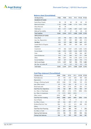 Electrosteel Castings | 1QFY2012 Result Update



                Balance sheet (Consolidated)
                Y/E March (` cr)                     FY08        FY09        FY10        FY11       FY12E   FY13E
                SOURCES OF FUNDS
                Equity Share Capital                   28          29          33          33         33      33
                Reserves & Surplus                  1,133       1,338       1,588       1,714       1,815   1,962
                Share Warrants                         34          34               -           -       -       -
                Total Loans                           844       1,101       1,298       1,587       1,642   1,662
                Deferred Tax Liability                 20          37          47          44         44      44
                Total Liabilities                   2,062       2,544       2,971       3,382       3,539   3,705
                APPLICATION OF FUNDS
                Gross Block                           643         798         860         936       1,086   1,186
                Less: Acc. Depreciation               226         279         322         382        445     514
                Net Block                             416         519         538         553        640     671
                Capital Work-in-Progress              150         302         397         454        504     529
                Goodwill                                    -           -           -           -       -       -
                Investments                           179         466       1,067       1,425       1,425   1,425
                Current Assets                      1,686       1,594       1,300       1,636       1,690   1,795
                Cash                                  184          95         299         205        346     387
                Loans & Advances                      518         441         208         247        271     298
                Other                                 984       1,057         793       1,185       1,073   1,110
                Current liabilities                   369         337         332         686        720     715
                Net Current Assets                  1,316       1,257         969         950        970    1,080
                Mis. Exp. not written off                   -      0.0         0.0        0.0         0.0     0.0
                Total Assets                        2,062       2,544       2,971       3,382       3,539   3,705




                Cash flow statement (Consolidated)
                Y/E March (` cr)                    FY08        FY09        FY10        FY11        FY12E   FY13E
                Profit before tax                     51         193         312         223         184     236
                Depreciation                          39          53          54          56          63      69
                Change in Working Capital           (223)       (160)        172        (100)        122     (70)
                Less: Other income                    69         124         (34)         50          21      32
                Direct taxes paid                    (14)        (44)       (115)        (59)        (55)    (71)
                Cash Flow from Operations            (78)        166         389         170         334     197
                Inc./ (Dec.) in Fixed Assets        (179)       (301)       (174)       (119)       (200)   (125)
                Inc./ (Dec.) in Investments           13        (177)       (307)       (315)           -       -
                Other income                        (279)        (90)         13          30            -       -
                Cash Flow from Investing            (445)       (568)       (469)       (404)       (200)   (125)
                Issue of Equity                       74         121          15           0            -       -
                Inc./(Dec.) in loans                 349         246         359         277          55      20
                Dividend Paid (Incl. Tax)            (26)         (7)        (41)        (41)        (48)    (52)
                Others                                (5)        (47)        (50)        (96)           -       -
                Cash Flow from Financing             392         314         283         140           7     (32)
                Inc./(Dec.) in Cash                 (131)        (89)        203         (94)        141      40
                Opening Cash balances                315         184          95         299         205     346
                Closing Cash balances                184          95         299         205         346     387




July 18, 2011                                                                                                  8
 