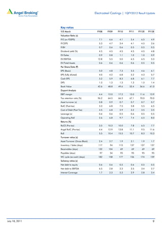 Electrosteel Castings | 1QFY2012 Result Update



                Key ratios
                Y/E March                        FY08   FY09    FY10     FY11   FY12E   FY13E
                Valuation Ratio (x)
                P/E (on FDEPS)                    7.1     6.6     4.1     5.4     6.5     4.9
                P/CEPS                            5.3     4.7     3.4     4.1     4.5     3.6
                P/BV                              0.7     0.6     0.6     0.5     0.5     0.5
                Dividend yield (%)                4.5     4.5     4.5     4.5     4.5     4.8
                EV/Sales                          0.9     0.8     1.1     1.0     1.0     0.9
                EV/EBITDA                        12.8     5.5     5.0     6.5     6.5     5.3
                EV/Total Assets                   0.6     0.6     0.6     0.6     0.5     0.5
                Per Share Data (`)
                EPS (Basic)                       5.0     4.8     7.3     5.5     4.6     6.1
                EPS (fully diluted)               4.0     4.2     6.8     5.2     4.3     5.7
                Cash EPS                          5.2     5.9     8.3     6.8     6.1     7.7
                DPS                               1.3     1.3     1.3     1.3     1.3     1.4
                Book Value                       42.6    48.8    49.6    53.4    56.6    61.0
                Dupont Analysis
                EBIT margin                       4.4    12.0    17.2    13.0    11.6    13.9
                Tax retention ratio (%)          96.2    64.5    66.3    67.1    70.0    70.0
                Asset turnover (x)                0.8     0.9     0.7     0.7     0.7     0.7
                RoIC (Post-tax)                   3.3     6.8     7.5     5.8     5.5     6.5
                Cost of Debt (Post Tax)           4.5     6.8     2.9     3.2     3.5     3.5
                Leverage (x)                      0.6     0.6     0.5     0.6     0.5     0.5
                Operating RoE                     2.6     6.8     9.7     7.4     6.5     8.0
                Returns (%)
                RoCE (Pre-tax)                    3.5    10.3    10.0     7.8     6.5     7.7
                Angel RoIC (Pre-tax)              4.4    12.9    13.8    11.1     9.5    11.6
                RoE                               5.5    10.4    15.5    10.7     8.3    10.3
                Turnover ratios (x)
                Asset Turnover (Gross Block)      2.4     2.7     1.9     2.1     1.9     1.7
                Inventory / Sales (days)         117      94     115      137     137    137
                Receivables (days)               132     104      69       69      69     69
                Payables (days)                   97      54      95       95      95     95
                WC cycle (ex-cash) (days)        182     158     177      156     174    159
                Solvency ratios (x)
                Net debt to equity                0.6     0.6     0.5     0.6     0.5     0.5
                Net debt to EBITDA                6.5     2.8     2.3     3.5     3.4     2.7
                Interest Coverage                 1.7     2.3     5.3     2.9     2.8     3.4




July 18, 2011                                                                              9
 