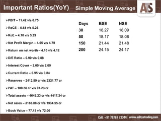 PBIT – 11.42 v/s 6.75
RoCE – 5.84 v/s 5.25
RoE – 4.10 v/s 5.29
Net Profit Margin – 4.55 v/s 4.79
Return on net worth – 4.10 v/s 4.12
D/E Ratio – 0.90 v/s 0.88
Interest Cover – 2.00 v/s 2.09
Current Ratio – 0.95 v/s 0.84
Reserves – 2412.89 cr v/s 2321.77 cr
PAT – 100.56 cr v/s 97.23 cr
Total assets – 4649.23 cr v/s 4417.34 cr
Net sales – 2186.88 cr v/s 1934.55 cr
Book Value – 77.18 v/s 72.06
Important Ratios(YoY)
Days BSE NSE
30 18.27 18.09
50 18.17 18.08
150 21.44 21.48
200 24.15 24.17
Simple Moving Average
 