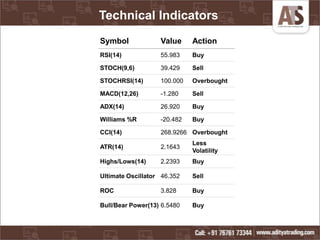 Symbol Value Action
RSI(14) 55.983 Buy
STOCH(9,6) 39.429 Sell
STOCHRSI(14) 100.000 Overbought
MACD(12,26) -1.280 Sell
ADX(14) 26.920 Buy
Williams %R -20.482 Buy
CCI(14) 268.9266 Overbought
ATR(14) 2.1643
Less
Volatility
Highs/Lows(14) 2.2393 Buy
Ultimate Oscillator 46.352 Sell
ROC 3.828 Buy
Bull/Bear Power(13) 6.5480 Buy
Technical Indicators
 