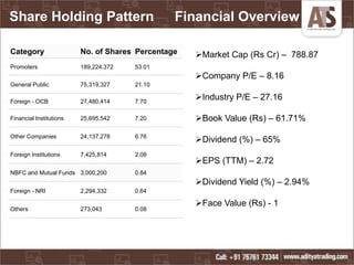 Category No. of Shares Percentage
Promoters 189,224,372 53.01
General Public 75,319,327 21.10
Foreign - OCB 27,480,414 7.70
Financial Institutions 25,695,542 7.20
Other Companies 24,137,278 6.76
Foreign Institutions 7,425,814 2.08
NBFC and Mutual Funds 3,000,200 0.84
Foreign - NRI 2,294,332 0.64
Others 273,043 0.08
Market Cap (Rs Cr) – 788.87
Company P/E – 8.16
Industry P/E – 27.16
Book Value (Rs) – 61.71%
Dividend (%) – 65%
EPS (TTM) – 2.72
Dividend Yield (%) – 2.94%
Face Value (Rs) - 1
Share Holding Pattern Financial Overview
 