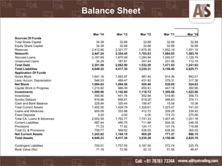 Balance Sheet
Mar '14 Mar '13 Mar '12 Mar '11 Mar '10
Sources Of Funds
Total Share Capital 34.38 32.68 32.68 32.68 32.68
Equity Share Capital 34.38 32.68 32.68 32.68 32.68
Reserves 2,412.86 2,321.77 1,670.35 1,652.15 1,551.10
Networth 2,447.24 2,354.45 1,703.03 1,684.83 1,583.78
Secured Loans 2,167.69 1,875.09 1,284.84 1,240.57 1,129.74
Unsecured Loans 34.29 187.81 247.44 231.06 112.19
Total Debt 2,201.98 2,062.90 1,532.28 1,471.63 1,241.93
Total Liabilities 4,649.22 4,417.35 3,235.31 3,156.46 2,825.71
Application Of Funds
Gross Block 1,641.16 1,583.97 987.40 914.36 842.01
Less: Accum. Depreciation 546.53 489.47 431.92 376.31 317.38
Net Block 1,094.63 1,094.50 555.48 538.05 524.63
Capital Work in Progress 1,210.82 986.09 655.81 447.18 390.96
Investments 1,099.96 1,142.60 1,118.72 1,399.88 1,023.96
Inventories 556.80 451.74 552.94 519.80 356.73
Sundry Debtors 616.86 656.61 619.20 488.63 374.11
Cash and Bank Balance 228.84 320.44 156.47 15.04 10.36
Total Current Assets 1,402.50 1,428.79 1,328.61 1,023.47 741.20
Loans and Advances 600.09 333.98 412.72 209.29 239.42
Fixed Deposits 0.00 0.00 0.00 174.70 270.56
Total CA, Loans & Advances 2,002.59 1,762.77 1,741.33 1,407.46 1,251.18
Current Liabilities 687.44 490.70 711.88 504.35 248.35
Provisions 71.33 77.92 124.17 131.74 116.68
Total CL & Provisions 758.77 568.62 836.05 636.09 365.03
Net Current Assets 1,243.82 1,194.15 905.28 771.37 886.15
Total Assets 4,649.23 4,417.34 3,235.29 3,156.48 2,825.70
Contingent Liabilities 750.01 1,757.05 2,187.50 272.74 225.79
Book Value (Rs) 71.18 72.06 52.12 51.56 48.47
 