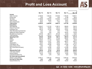 Profit and Loss Account
Mar '14 Mar '13 Mar '12 Mar '11 Mar '10
Income
Sales Turnover 2,186.88 1,934.55 1,916.66 1,783.90 1,496.51
Excise Duty 0.00 0.00 0.00 41.68 38.43
Net Sales 2,186.88 1,934.55 1,916.66 1,742.22 1,458.08
Other Income 19.70 95.05 70.77 54.81 62.02
Stock Adjustments 29.64 -9.15 4.69 20.23 22.86
Total Income 2,236.22 2,020.45 1,992.12 1,817.26 1,542.96
Expenditure
Raw Materials 1,260.07 1,141.05 1,168.14 998.65 746.33
Power & Fuel Cost 158.15 148.46 142.12 126.41 105.16
Employee Cost 148.76 137.49 123.09 122.87 106.08
Other Manufacturing Expenses 0.00 0.00 0.00 17.65 21.89
Selling and Admin Expenses 0.00 0.00 0.00 162.42 132.49
Miscellaneous Expenses 344.48 308.14 381.28 45.29 54.84
Total Expenses 1,911.46 1,735.14 1,814.63 1,473.29 1,166.79
Operating Profit 305.06 190.26 106.72 289.16 314.15
PBDIT 324.76 285.31 177.49 343.97 376.17
Interest 135.82 111.24 100.65 78.60 46.40
PBDT 188.94 174.07 76.84 265.37 329.77
Depreciation 52.97 53.09 54.26 54.41 52.30
Profit Before Tax 135.97 120.98 22.58 210.96 277.47
Extra-ordinary items 0.00 0.00 0.00 3.92 28.41
PBT (Post Extra-ord Items) 135.97 120.98 22.58 214.88 305.88
Tax 35.41 23.75 -19.80 60.25 101.63
Reported Net Profit 100.56 97.23 42.38 154.64 206.29
Total Value Addition 651.40 594.09 646.48 474.64 420.46
Equity Dividend 22.35 16.34 16.34 40.84 40.84
Corporate Dividend Tax 3.80 2.78 2.65 6.63 6.78
Per share data (annualised)
Shares in issue (lakhs) 3,438.17 3,267.53 3,267.53 3,267.53 3,267.53
Earning Per Share (Rs) 2.92 2.98 1.30 4.73 6.31
Equity Dividend (%) 65.00 50.00 50.00 125.00 125.00
 