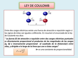 LEY DE COULOMB




Entre dos cargas eléctricas existe una fuerza de atracción o repulsión según si
los signos de éstas son iguales o diferente. En resumen el enunciado de la ley
de Coulomb nos dice:
“ La fuerza (F) de atracción o repulsión entre dos cargas eléctricas puntuales
es directamente proporcional al productos de las magnitudes de las cargas
(q, Q) e inversamente proporcional al cuadrado de la distancia(r) entre
ellas, y dirigida a lo largo de la línea que une a éstas cargas”
                                       k= es una constante de proporcionalidad.
 
