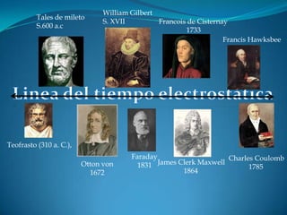 Tales de mileto
S.600 a.c
Otton von
1672
Faraday
1831
William Gilbert
S. XVII
Francis Hawksbee
Charles Coulomb
1785
Teofrasto (310 a. C.),
Francois de Cisternay
1733
James Clerk Maxwell
1864
 