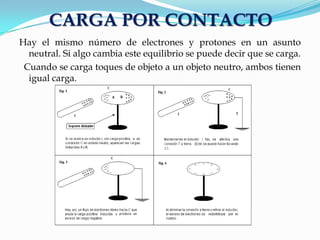 Hay el mismo número de electrones y protones en un asunto
neutral. Si algo cambia este equilibrio se puede decir que se carga.
Cuando se carga toques de objeto a un objeto neutro, ambos tienen
igual carga.
CARGA POR CONTACTO
 