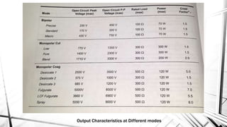 Output Characteristics at Different modes
 