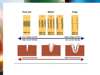 Basic about electrosurgery and its properties.ppt