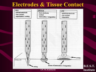 Dr.M.Ramesh
Electrodes & Tissue Contact
B.E.S.T.
Institute
 
