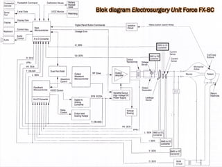 Blok diagram Electrosurgery Unit Force FX-8C
 