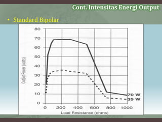 Cont. Intensitas Energi Output
• Standard Bipolar
 