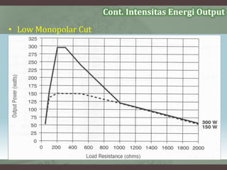• Low Monopolar Cut
Cont. Intensitas Energi Output
 