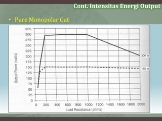 • Pure Monopolar Cut
Cont. Intensitas Energi Output
 