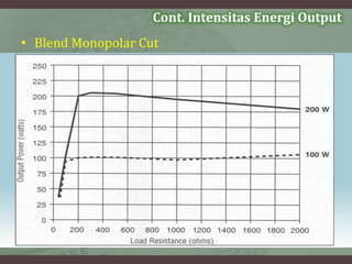 • Blend Monopolar Cut
Cont. Intensitas Energi Output
 