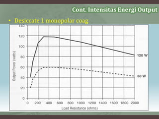 • Desiccate 1 monopolar coag
Cont. Intensitas Energi Output
 
