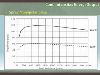 • Spray Monopolar Coag
Cont. Intensitas Energi Output
 