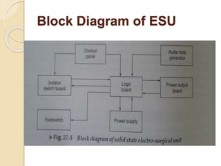 Block Diagram of ESU 
 