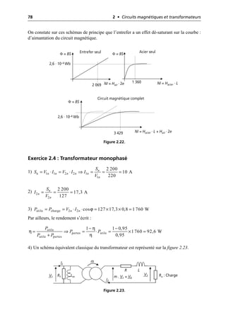 78 2 • Circuits magnétiques et transformateurs
On constate sur ces schémas de principe que l’entrefer a un effet dé-saturant sur la courbe :
d’aimantation du circuit magnétique.
Exercice 2.4 : Transformateur monophasé
1)
2)
3)
Par ailleurs, le rendement s’écrit :
4) Un schéma équivalent classique du transformateur est représenté sur la figure 2.23.
Φ = BS Φ = BS
Φ = BS
NI = Hair · 2e NI = Hacier · L
2,6 · 10–4 Wb
2,6 · 10–4 Wb
2 069
1 360
3 429 NI = Hacier · L + Hair · 2e
Entrefer seul Acier seul
Circuit magnétique complet
Figure 2.22.
1 1 2 2 1
1
2 200
10 A
220
n
n n n n n n
n
S
S V I V I I
V
= ◊ = ◊ ﬁ = = =
2
2
2 200
17,3 A
127
n
n
n
S
I
V
= = =
ϕ
utile charge 2 2 cos 127 17,3 0,8 1 760 W
n n
P P V I
= = ◊ ◊ = ¥ ¥ =
η
η
η
utile
pertes utile
utile pertes
1 1 0,95
1 760 92,6 W
0,95
P
P P
P P
- -
= ﬁ = ◊ = ¥ =
+
V1 m . V1 = V0
m
I2
I1
R L
Rf Lm Ru : Charge
V2
Figure 2.23.
 