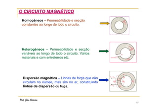 O CIRCUITO MAGNÉTICO
Homogéneos – Permeabilidade e secção
constantes ao longo de todo o circuito.

Heterogéneos – Permeabilidade e secção
variáveis ao longo de todo o circuito. Vários
materiais e com entreferros etc.

Dispersão magnética – Linhas de força que não
circulam no núcleo, mas sim no ar, constituindo
linhas de dispersão ou fuga.

Prof. João Catarino

19

 
