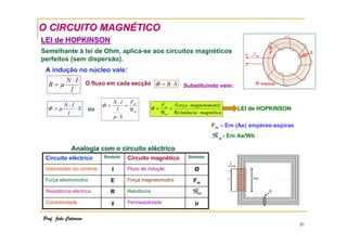 O CIRCUITO MAGNÉTICO
LEI de HOPKINSON
Semelhante à lei de Ohm, aplica-se aos circuitos magnéticos
perfeitos (sem dispersão).
A indução no núcleo vale:

B=µ

N ⋅I
l

N ⋅I
Φ =µ
⋅S
l

O fluxo em cada secção Φ = B ⋅ S

ou

Φ=

F
N ⋅I
= m
l
ℜm
µ⋅S

Φ=

Substituindo vem:

Fm
Força ⋅ magnetomotriz
=
ℜ m Re lutância ⋅ magnética

LEI de HOPKINSON

Fm – Em (Ae) ampères-espiras

ℜ m - Em Ae/Wb
Analogia com o circuito eléctrico
Circuito eléctrico

Símbolo

Circuito magnético

Símbolo

Intensidade de corrente

I

Fluxo de indução

Ø

Força electromotriz

E

Força magnetomotriz

Fm

Resistência eléctrica

R

Relutância

ℜm

Condutividade

γ

Permeabilidade

Prof. João Catarino

µ

20

 