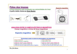 Pólos dos Imanes
A força atractiva está localizada nas extremidades do íman
A parte média chama-se Zona Neutra

Espectro magnético

ANALOGIA ENTRE O CAMPO ELÉCTRICO E MAGNÉTICO
Campo magnético e linhas de força magnéticas

Espectro magnético

Terminologia usada no estudo da electrostática e do magnetismo
electrostá
Cargas eléctricas
⇒ Pólos magnéticos.
Cargas positivas e negativas
⇒ Pólos Norte e Sul.
Cargas do mesmo nome repelem-se
⇒ Pólos do mesmo nome repelem-se.
Cargas de nome contrário atraem-se
⇒ Pólos de nome contrário atraem-se.
Linhas de força da carga positiva para a negativa
⇒ Linhas de força do pólo Norte para o Sul

Prof. João Catarino

3

 