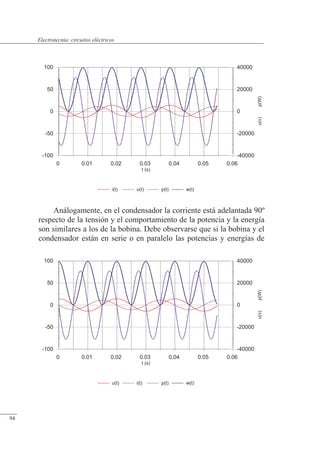Circuitos eléctricos
-100
-50
0
50
100
-40000
-20000
0
20000
40000 u(v)
p(W)
0 0.01 0.02 0.03 0.04 0.05 0.06
t (s)
u(t) i(t) p(t) w(t)
-100
-50
0
50
100
-40000
-20000
0
20000
40000
u(v)
p(W)
0 0.01 0.02 0.03 0.04 0.05 0.06
t (s)
i(t) u(t) p(t) w(t)
Análogamente, en el condensador la corriente está adelantada 90º
respecto de la tensión y el comportamiento de la potencia y la energía
son similares a los de la bobina. Debe observarse que si la bobina y el
condensador están en serie o en paralelo las potencias y energías de
© Saturnino Catalán Izquierdo. UPV -89-
Electrotecnia: circuitos eléctricos
94
 