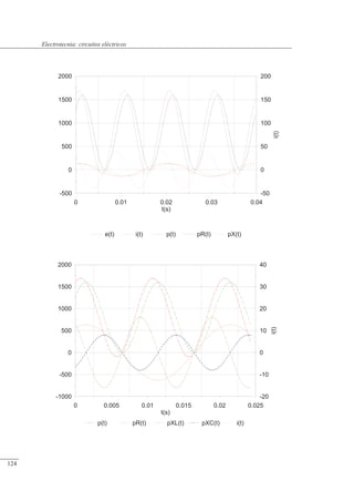 Circuitos eléctricos
-1000
-500
0
500
1000
1500
2000
-20
-10
0
10
20
30
40
i(t)
0 0.005 0.01 0.015 0.02 0.025
t(s)
p(t) pR(t) pXL(t) pXC(t) i(t)
-500
0
500
1000
1500
2000
-50
0
50
100
150
200
i(t)
0 0.01 0.02 0.03 0.04
t(s)
e(t) i(t) p(t) pR(t) pX(t)
© Saturnino Catalán Izquierdo. UPV -119-
Electrotecnia: circuitos eléctricos
124
 