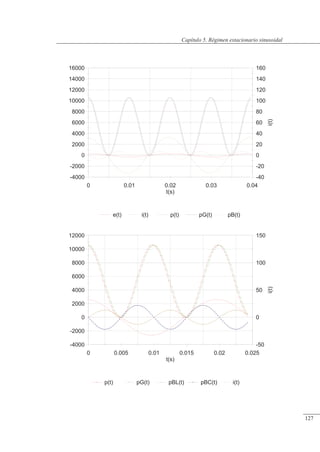 Régimen estacionario sinusoidal
-4000
-2000
0
2000
4000
6000
8000
10000
12000
14000
16000
-40
-20
0
20
40
60
80
100
120
140
160
i(t)
0 0.01 0.02 0.03 0.04
t(s)
e(t) i(t) p(t) pG(t) pB(t)
-4000
-2000
0
2000
4000
6000
8000
10000
12000
-50
0
50
100
150
i(t)
0 0.005 0.01 0.015 0.02 0.025
t(s)
p(t) pG(t) pBL(t) pBC(t) i(t)
© Saturnino Catalán Izquierdo. UPV -122-
Capítulo 5. Régimen estacionario sinusoidal
127
 