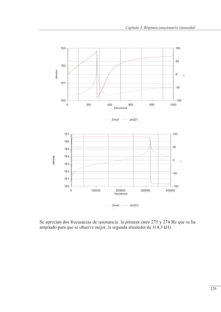 Régimen estacionario sinusoidal
1E0
1E1
1E2
1E3
1E4
1E5
1E6
1E7
ohmios
-100
-50
0
50
100
º
0 100000 200000 300000 400000
frecuencia
Zmod phiZ(º)
1E0
1E1
1E2
1E3
ohmios
-100
-50
0
50
100
º
0 200 400 600 800 1000
frecuencia
Zmod phiZ(º)
Se aprecian dos frecuencias de resonancia: la primera entre 275 y 276 Hz que se ha
ampliado para que se observe mejor, la segunda alrededor de 318,3 kHz
© Saturnino Catalán Izquierdo. UPV -124-
Capítulo 5. Régimen estacionario sinusoidal
129
 
