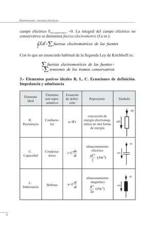 Circuitos eléctricos
campo eléctrico Eno-conservativo 0. La integral del campo eléctrico no
conservativo se denomina fuerza electromotriz (f.e.m.):
Con lo que un enunciado habitual de la Segunda Ley de Kirchhoff es:
3.- Elementos pasivos ideales R, L, C. Ecuaciones de definición.
Impedancia y admitancia
Elemento
ideal
Elemento
real repre-
sentativo
Ecuación
de defini-
ción
Representa: Símbolo
R:
Resistencia
Conducto-
res
conversión de
energía electromag-
nética en otra forma
de energía
i(t)
u(t)
C:
Capacidad
Condensa-
dores
almacenamiento
eléctrico
u(t)
i(t)
L:
Inductancia
Bobinas
almacenamiento
magnético
u(t)
i(t)
© Saturnino Catalán Izquierdo. UPV -5-
Electrotecnia: circuitos eléctricos
6
 