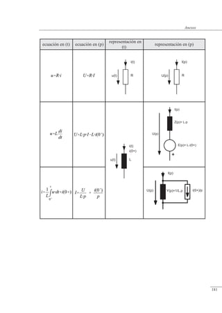 Anexos
ecuación en (t) ecuación en (p)
representación en
(t)
representación en (p)
u(t) R
i(t) I(p)
U(p) R
i(0+)
u(t) L
i(t)
U(p)
E(p)= L.i(0+)
Z(p)= L.p
I(p)
U(p) Y(p)=1/L.p
I(p)
i(0+)/p
© 2013 Saturnino Catalán Izquierdo -174-
Anexos
181
 