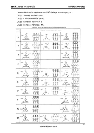 SEMINARIO DE TECNOLOGÍA TRANSFORMADORES
80
Severino Argüelles García
La notación horaria según normas UNE da lugar a cuatro grupos:
Grupo I: índices horarios 0-4-8.
Grupo II: índices horarios 2-6-10.
Grupo III: índices horarios 1-5.
Grupo IV: índices horarios 7-11.
 
