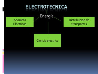 ELECTROTECNICA
               Energía
Aparatos                         Distribución de
Eléctricos                        transportes




             Ciencia electrica
 