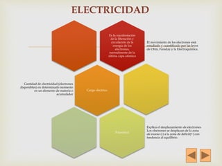 
Es la manifestación
de la liberación y
circulación de la
energía de los
electrones,
normalmente de la
última capa atómica
El movimiento de los electrones está
estudiado y cuantificado por las leyes
de Ohm, Faraday y la Electroquímica.
Carga eléctrica:
Cantidad de electricidad (electrones
disponibles) en determinado momento
en un elemento de materia o
acumulador
Polaridad:
Explica el desplazamiento de electrones.
Los electrones se desplazan de la zona
de exceso (-) a la zona de déficit(+) con
tendencia al equilibrio.
ELECTRICIDAD
 