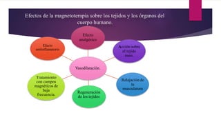 Efectos de la magnetoterapia sobre los tejidos y los órganos del
cuerpo humano.
Vasodilatación.
Efecto
analgésico
Acción sobre
el tejido
óseo.
Relajación de
la
musculatura
Regeneración
de los tejidos
Tratamiento
con campos
magnéticos de
baja
frecuencia.
Efecto
antiinflamatorio
.
 